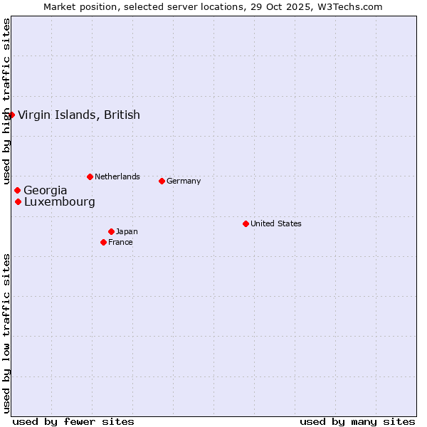 Market position of Luxembourg vs. Georgia vs. Virgin Islands, British