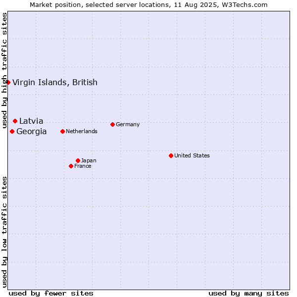 Market position of Latvia vs. Georgia vs. Virgin Islands, British