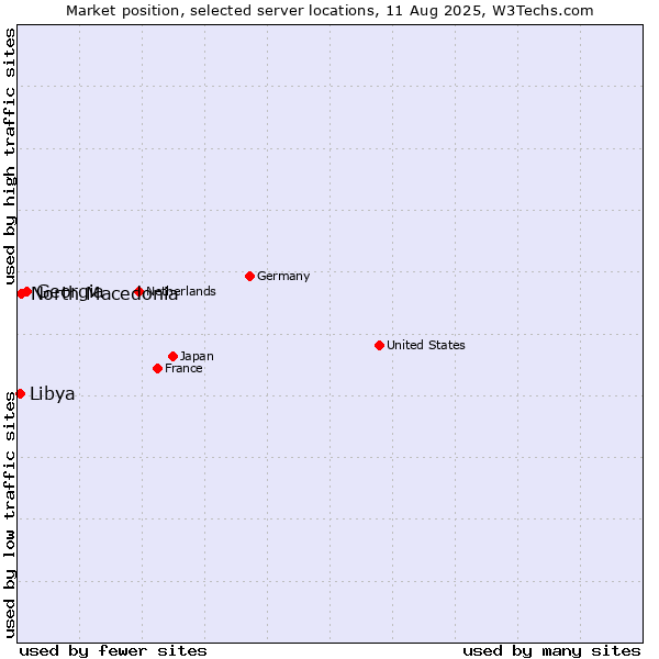Market position of Georgia vs. North Macedonia vs. Libya