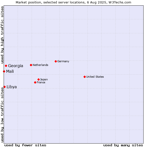 Market position of Georgia vs. Libya vs. Mali
