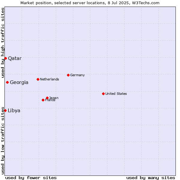 Market position of Georgia vs. Qatar vs. Libya