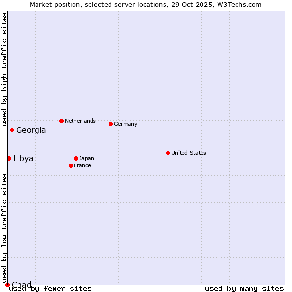 Market position of Georgia vs. Libya vs. Chad