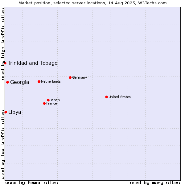 Market position of Georgia vs. Libya vs. Trinidad and Tobago