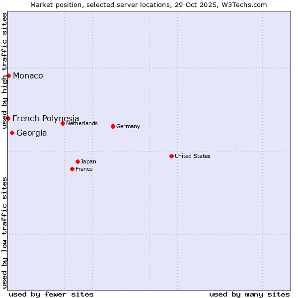 Market position of Georgia vs. Monaco vs. French Polynesia