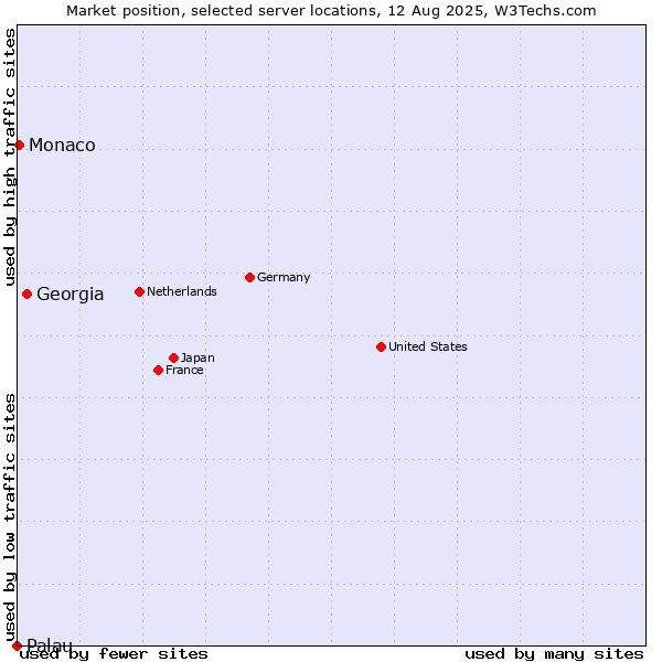 Market position of Georgia vs. Monaco vs. Palau