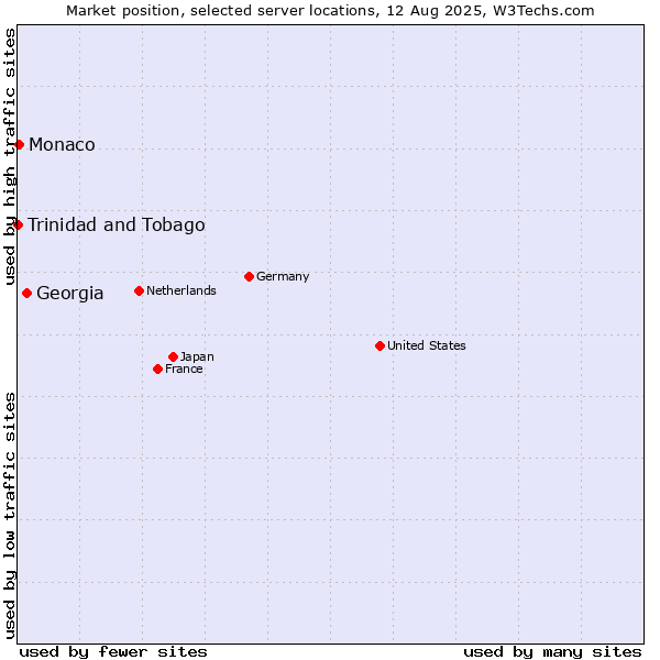 Market position of Georgia vs. Monaco vs. Trinidad and Tobago