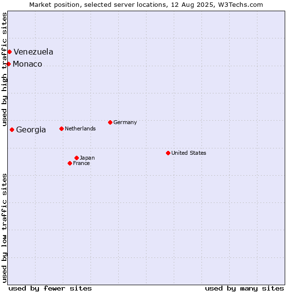 Market position of Georgia vs. Venezuela vs. Monaco