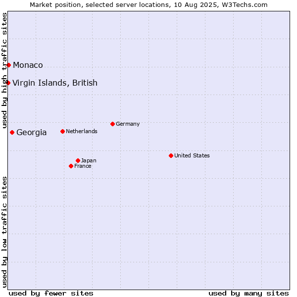Market position of Georgia vs. Monaco vs. Virgin Islands, British