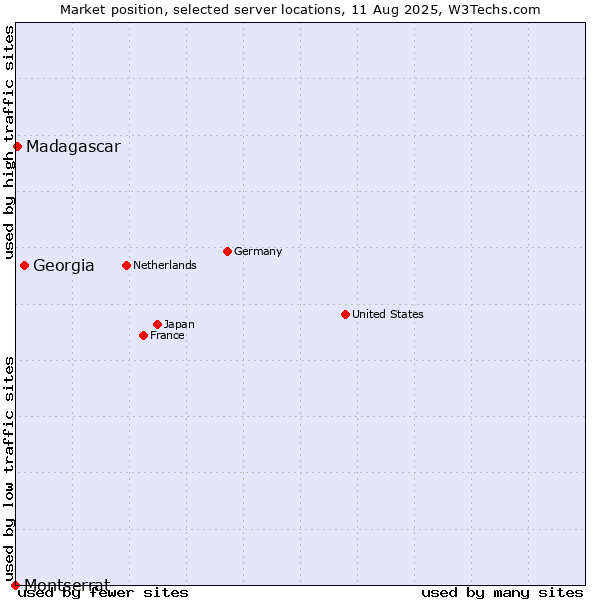 Market position of Georgia vs. Madagascar vs. Montserrat