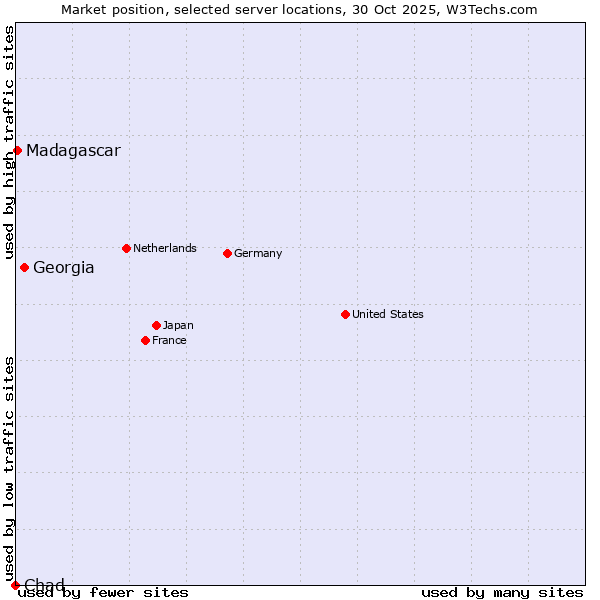 Market position of Georgia vs. Madagascar vs. Chad