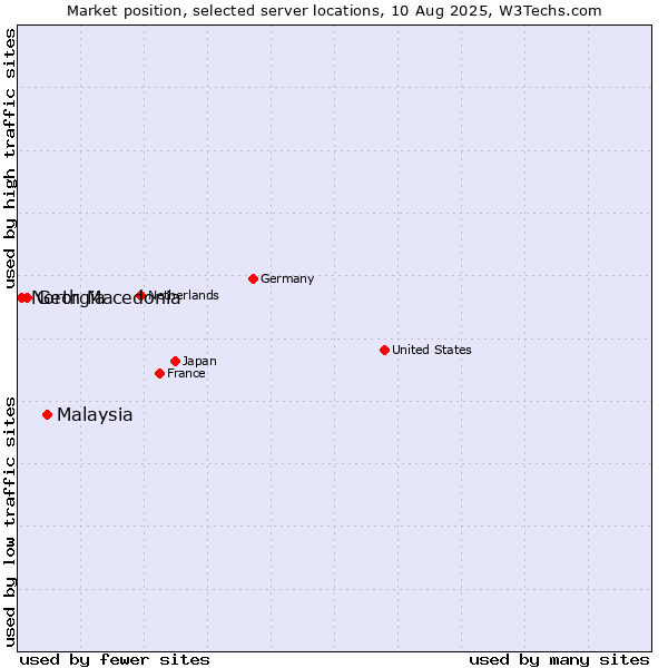 Market position of Malaysia vs. Georgia vs. North Macedonia