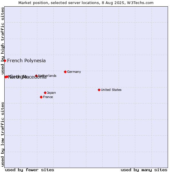 Market position of Georgia vs. North Macedonia vs. French Polynesia