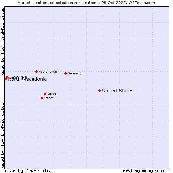Market position of United States and territories vs. Georgia vs. North Macedonia