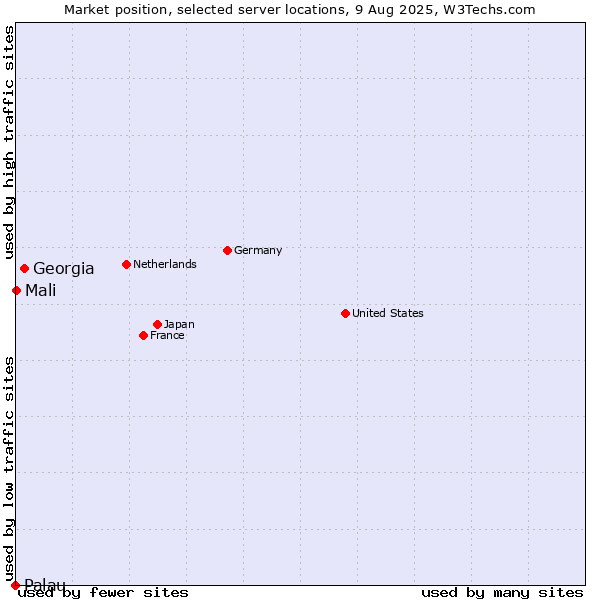 Market position of Georgia vs. Mali vs. Palau