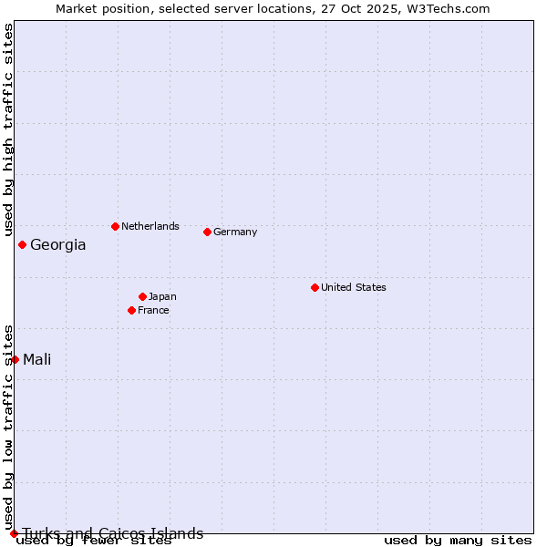 Market position of Georgia vs. Mali vs. Turks and Caicos Islands