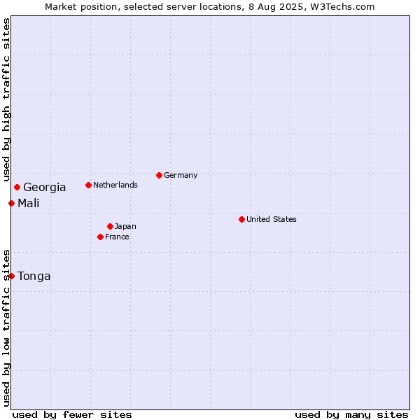 Market position of Georgia vs. Mali vs. Tonga