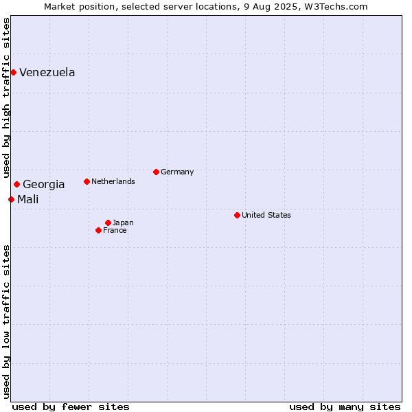 Market position of Georgia vs. Venezuela vs. Mali