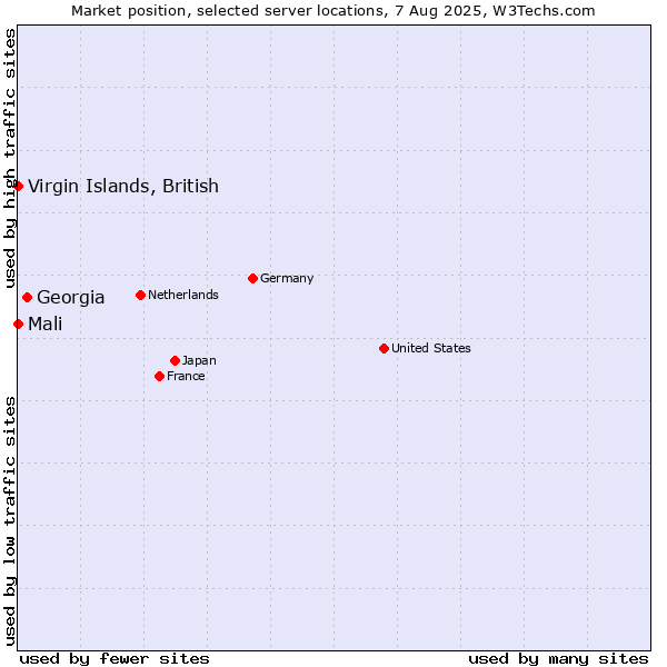 Market position of Georgia vs. Mali vs. Virgin Islands, British