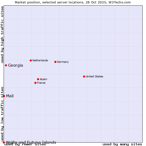 Market position of Georgia vs. Mali vs. Wallis and Futuna Islands