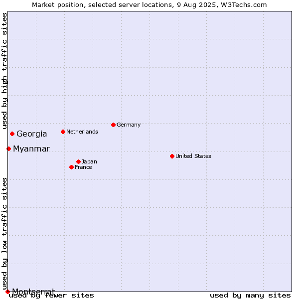 Market position of Georgia vs. Myanmar vs. Montserrat
