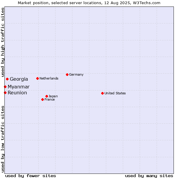 Market position of Georgia vs. Myanmar vs. Reunion