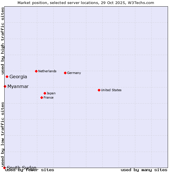 Market position of Georgia vs. Myanmar vs. South Sudan