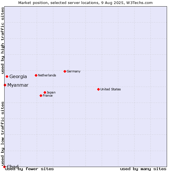Market position of Georgia vs. Myanmar vs. Chad