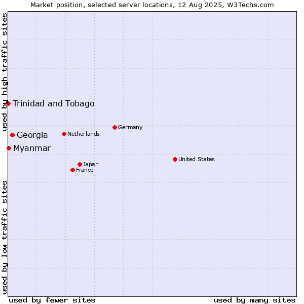 Market position of Georgia vs. Myanmar vs. Trinidad and Tobago