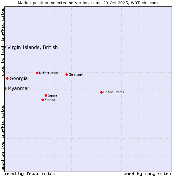 Market position of Georgia vs. Myanmar vs. Virgin Islands, British
