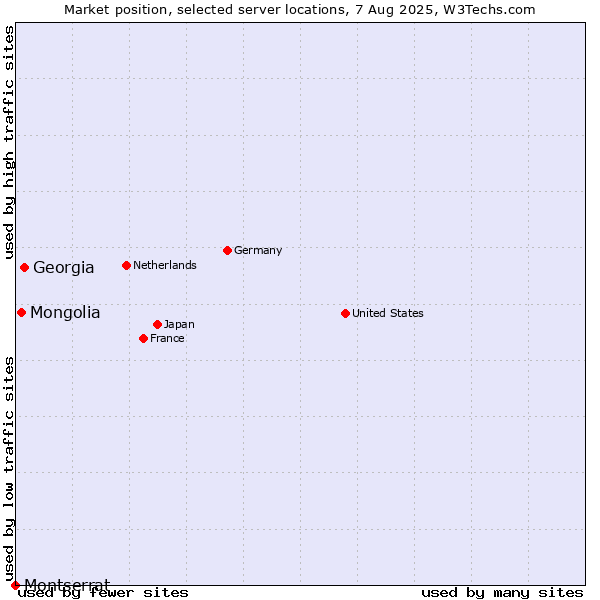 Market position of Georgia vs. Mongolia vs. Montserrat