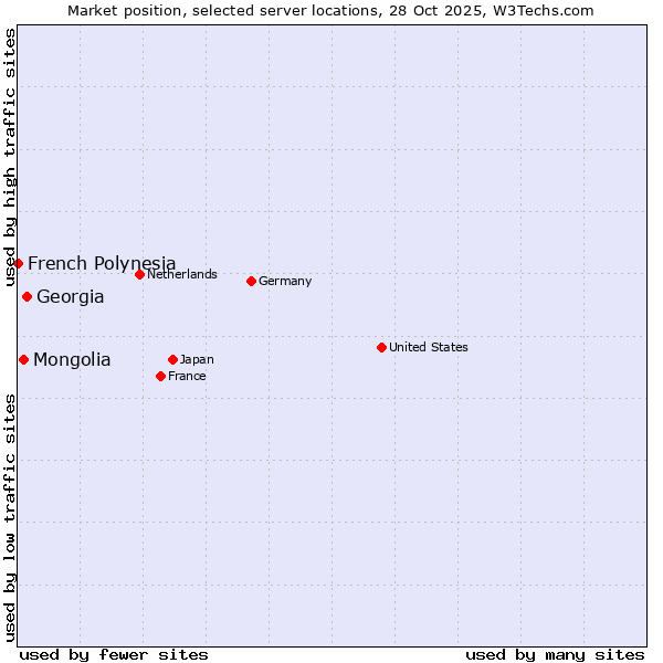 Market position of Georgia vs. Mongolia vs. French Polynesia