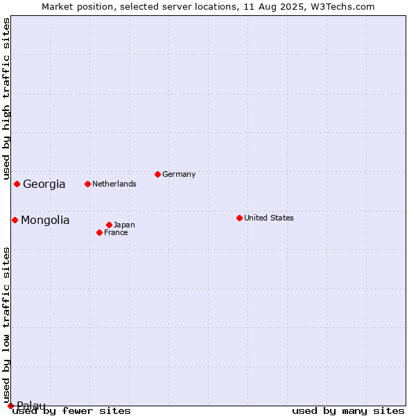 Market position of Georgia vs. Mongolia vs. Palau
