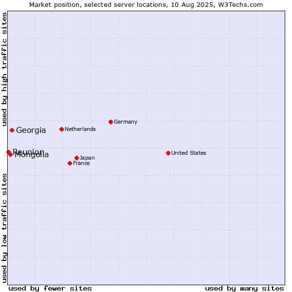 Market position of Georgia vs. Mongolia vs. Reunion