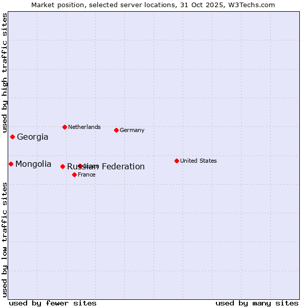 Market position of Russian Federation vs. Georgia vs. Mongolia