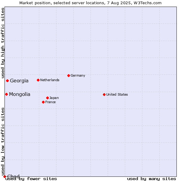 Market position of Georgia vs. Mongolia vs. Chad