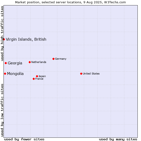 Market position of Georgia vs. Mongolia vs. Virgin Islands, British