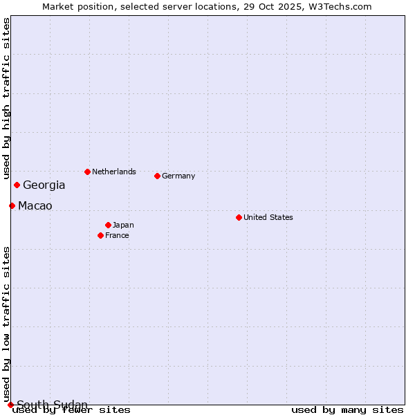 Market position of Georgia vs. Macao vs. South Sudan