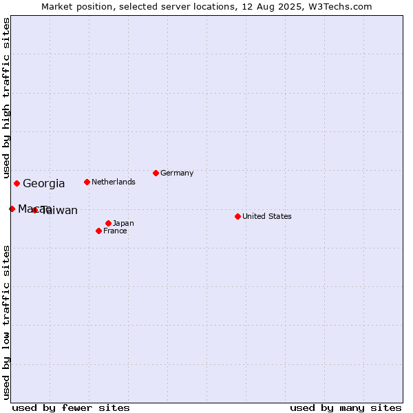 Market position of Taiwan vs. Georgia vs. Macao