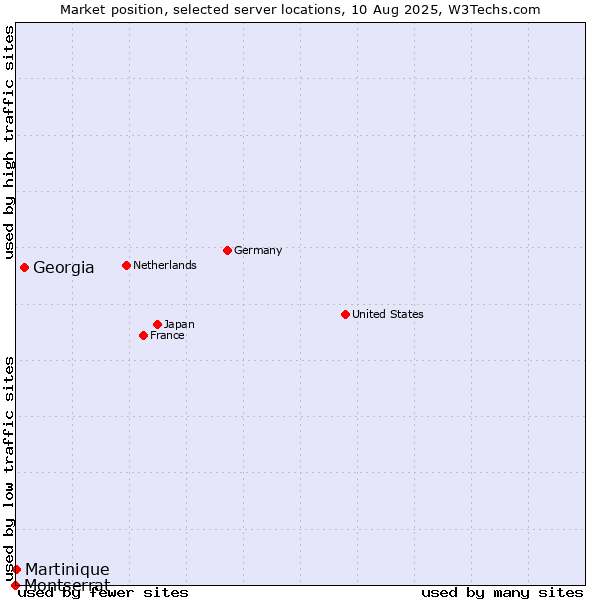 Market position of Georgia vs. Martinique vs. Montserrat