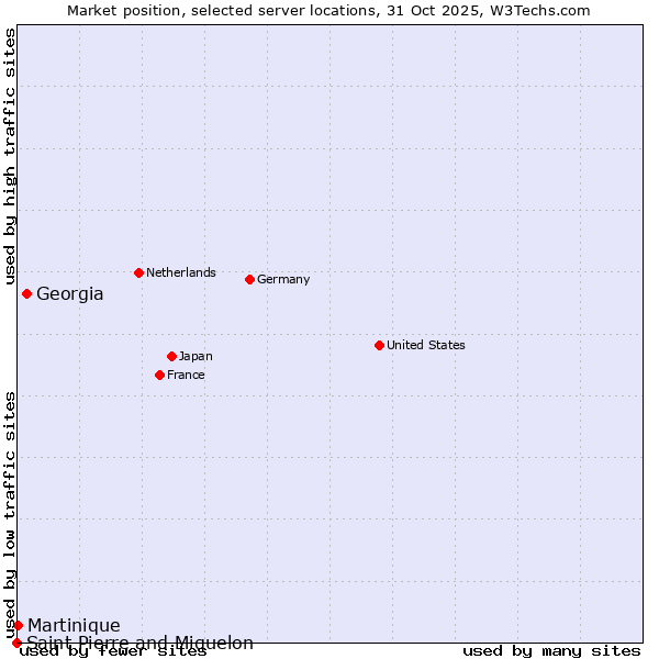 Market position of Georgia vs. Martinique vs. Saint Pierre and Miquelon