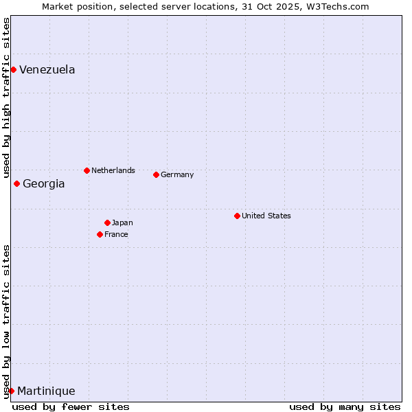 Market position of Georgia vs. Venezuela vs. Martinique