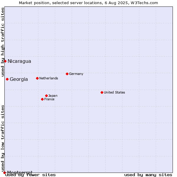 Market position of Georgia vs. Nicaragua vs. Montserrat
