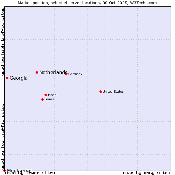 Market position of Netherlands vs. Georgia vs. Montserrat