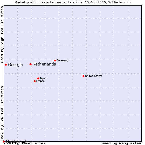 Market position of Netherlands and territories vs. Georgia vs. Montserrat