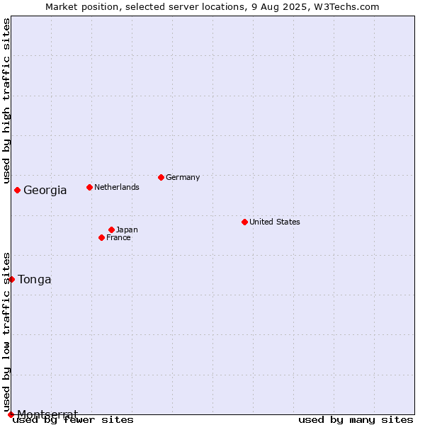 Market position of Georgia vs. Tonga vs. Montserrat