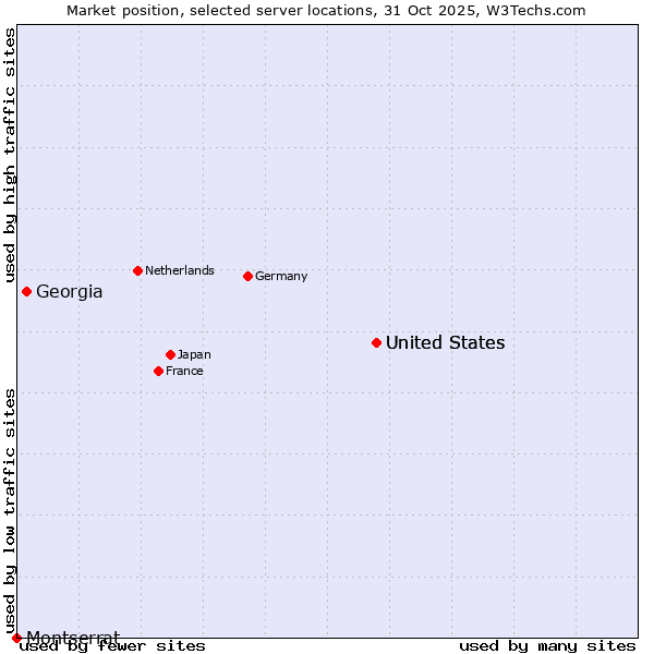 Market position of United States vs. Georgia vs. Montserrat