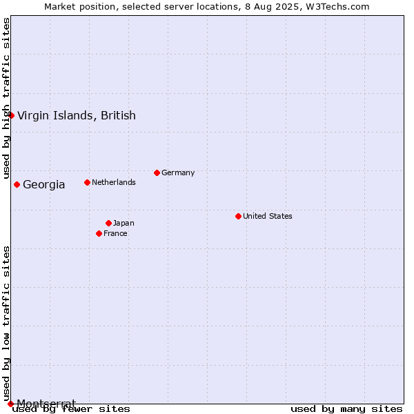 Market position of Georgia vs. Virgin Islands, British vs. Montserrat