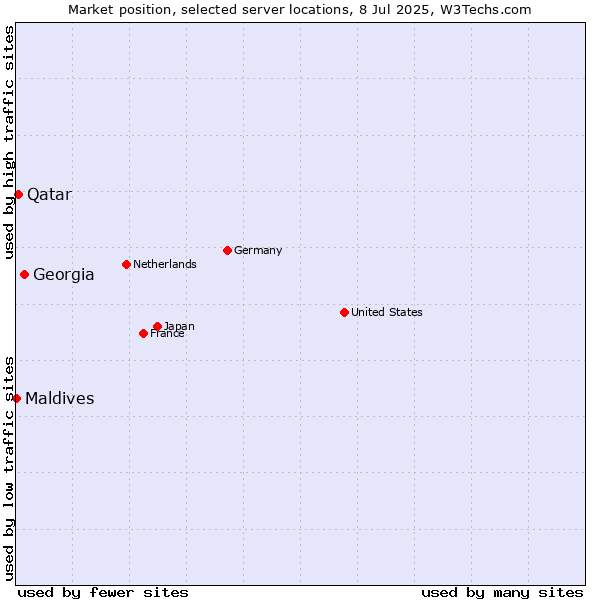 Market position of Georgia vs. Qatar vs. Maldives