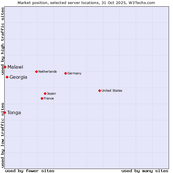 Market position of Georgia vs. Malawi vs. Tonga