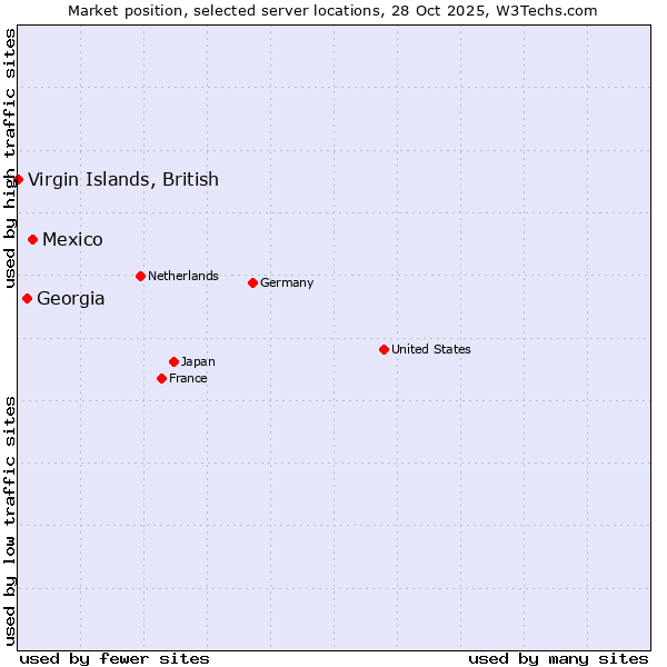 Market position of Mexico vs. Georgia vs. Virgin Islands, British